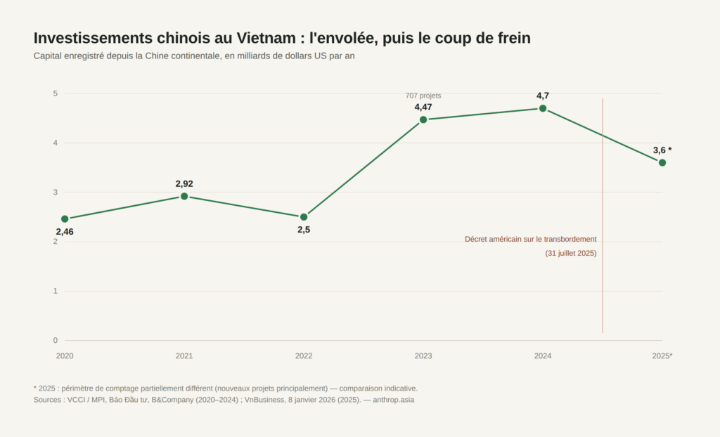 Courbe des investissements chinois au Vietnam de 2020 à 2025 : 2,46 milliards de dollars en 2020, pic à 4,7 milliards en 2024, repli à 3,6 milliards en 2025 après le décret américain sur le transbordement