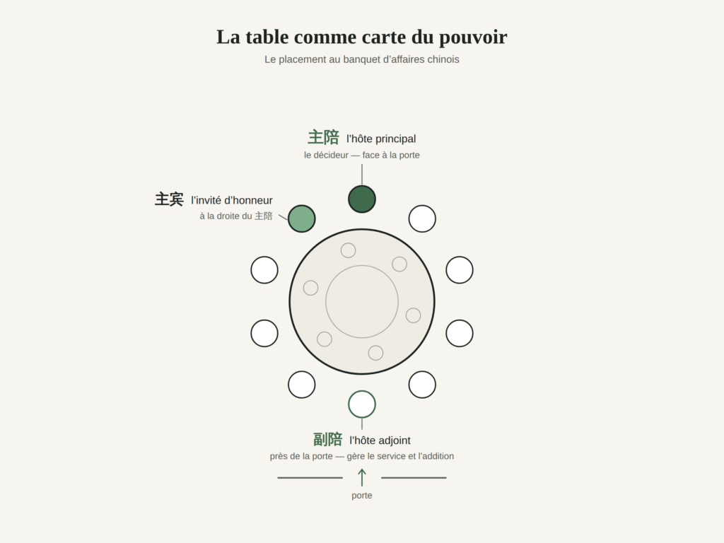 Schéma d'une table ronde de banquet d'affaires chinois : le 主陪 (hôte principal) face à la porte, le 主宾 (invité d'honneur) à sa droite, le 副陪 (hôte adjoint) près de la porte, illustrant la hiérarchie du placement.