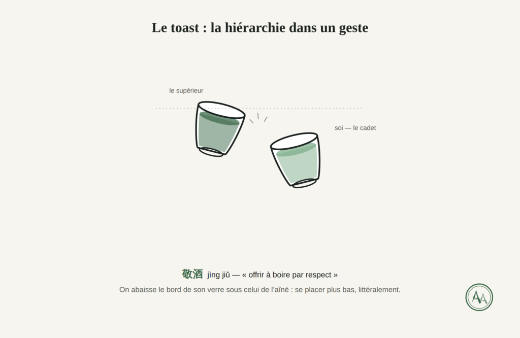 Deux coupes qui trinquent, celle du cadet nettement abaissée sous celle de l'aîné, illustrant la déférence du toast chinois (敬酒).